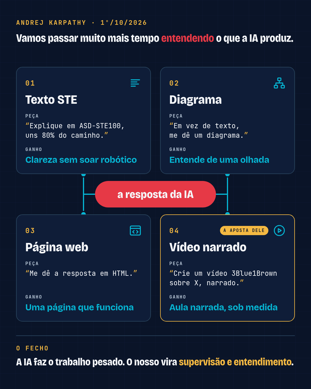 Diagrama do post. No topo, a premissa: vamos passar muito mais tempo entendendo o que a IA produz. No centro, a resposta da IA se divide em quatro formatos. 01, Texto STE: peça explique em ASD-STE100, uns 80% do caminho; ganho, clareza sem soar robótico. 02, Diagrama: peça em vez de texto, me dê um diagrama; ganho, entende de uma olhada. 03, Página web: peça me dê a resposta em HTML; ganho, uma página que funciona. 04, Vídeo narrado, a aposta dele: peça crie um vídeo 3Blue1Brown sobre X, narrado; ganho, aula narrada, sob medida. Embaixo, o fecho: a IA faz o trabalho pesado, o nosso vira supervisão e entendimento.